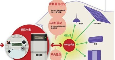 如何看懂家里的智能電表？
